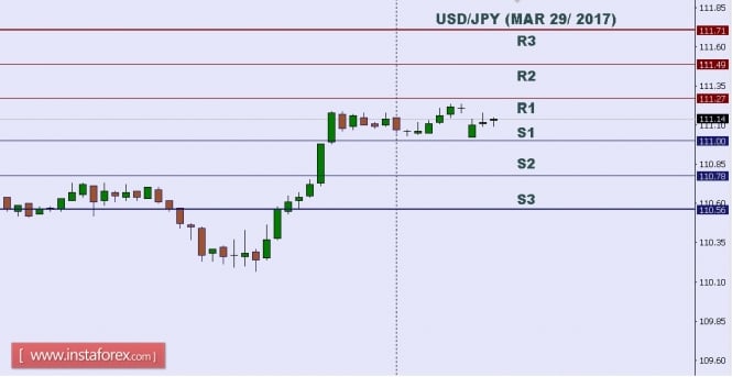 Technical analysis of USD/JPY for Mar 29, 2017