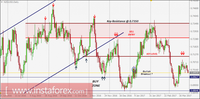 NZD/USD intraday technical levels and trading recommendations for March 29, 2017
