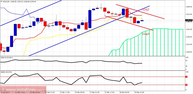 Technical analysis of gold for March 29, 2017