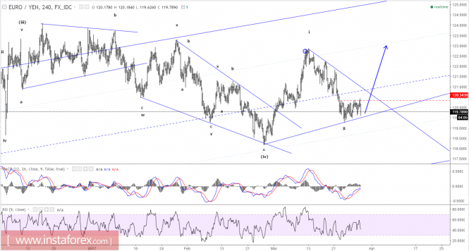 Elliott wave analysis of EUR/JPY for March 29, 2017