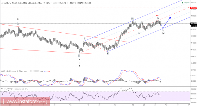 Elliott wave analysis of EUR/NZD for March 29, 2017