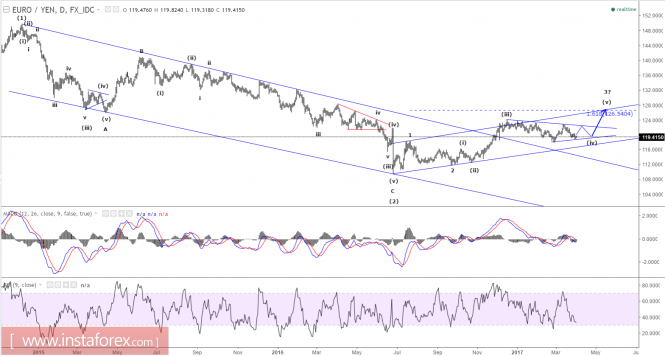 Elliott wave analysis of EUR/JPY for March 31, 2017