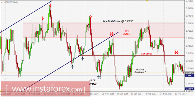 NZD/USD intraday technical levels and trading recommendations for March 31, 2017