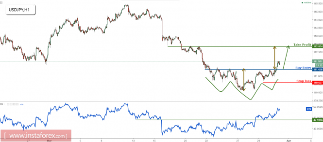 USD/JPY inverse head and shoulder reversal confirmed, time to start buying