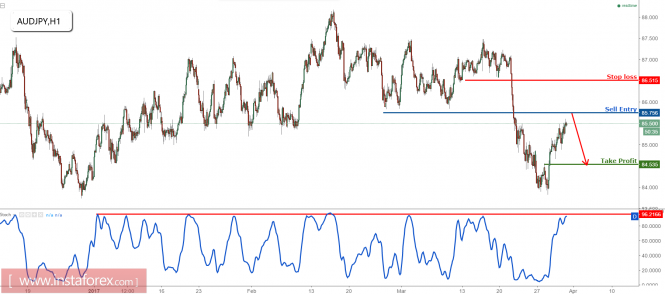 AUD/JPY profit target reached, prepare to sell