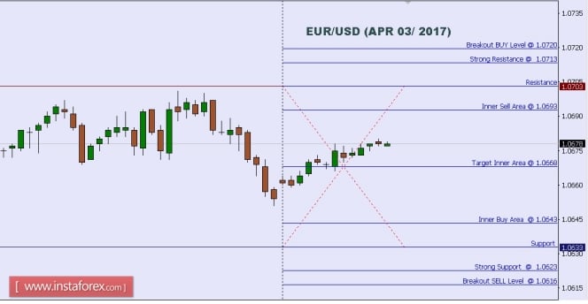 Technical analysis of EUR/USD for Apr 03, 2017