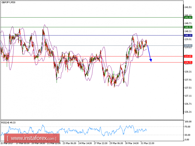 Technical analysis of GBP/JPY for April 03, 2017