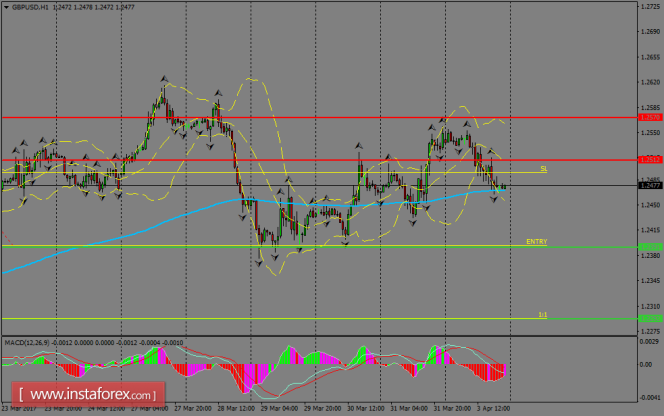 Daily analysis of GBP/USD for April 04, 2017