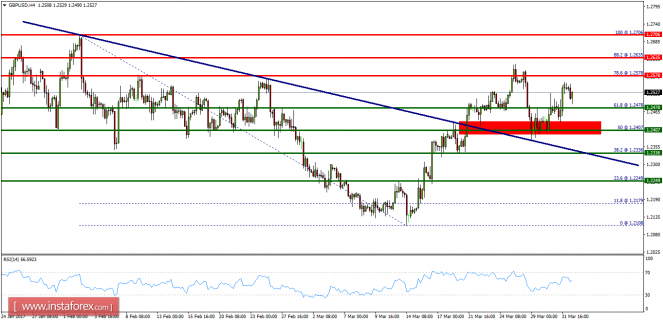 Technical analysis of GBP/USD for April 03, 2017