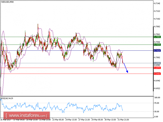 Technical analysis of NZD/USD for April 03, 2017