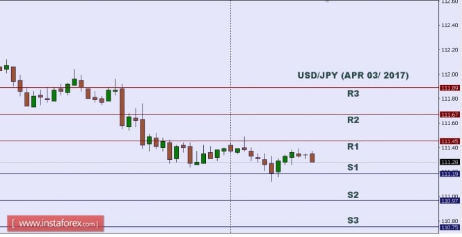 Technical analysis of USD/JPY for Apr 03, 2017