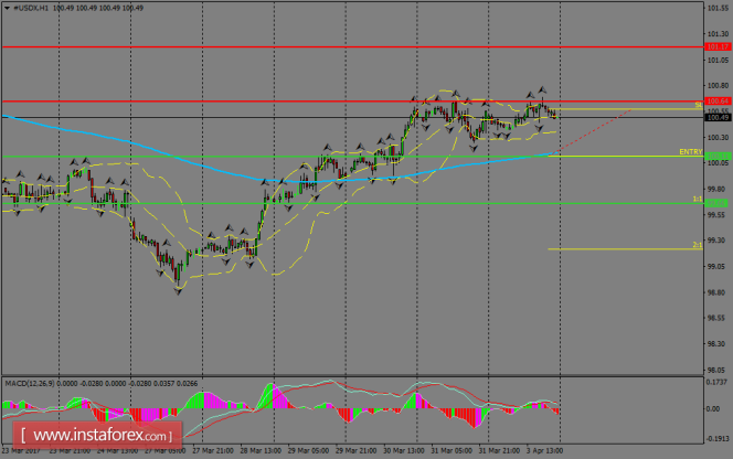 Daily analysis of USDX for April 04, 2017