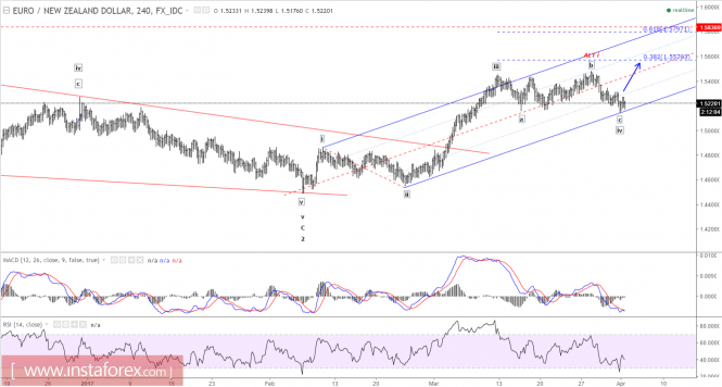 Elliott wave analysis of EUR/NZD for April 3, 2017