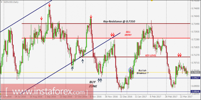 NZD/USD intraday technical levels and trading recommendations for April 3, 2017