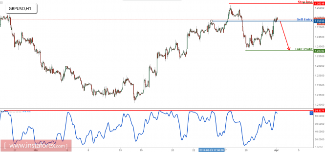 GBP/USD right at major resistance, remain bearish