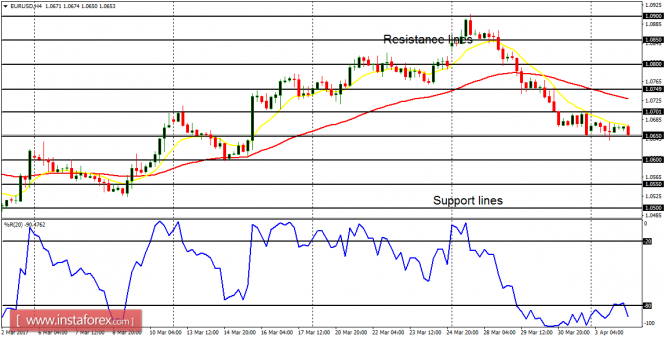 Daily analysis of major pairs for April 4, 2017