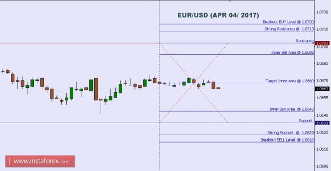 Technical analysis of EUR/USD for Apr 04, 2017