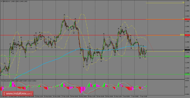 Daily analysis of GBP/USD for April 05, 2017