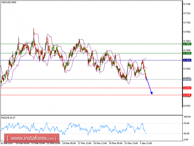 Technical analysis of NZD/USD for April 04, 2017