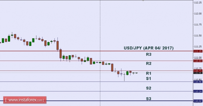 Technical analysis of USD/JPY for Apr 04, 2017