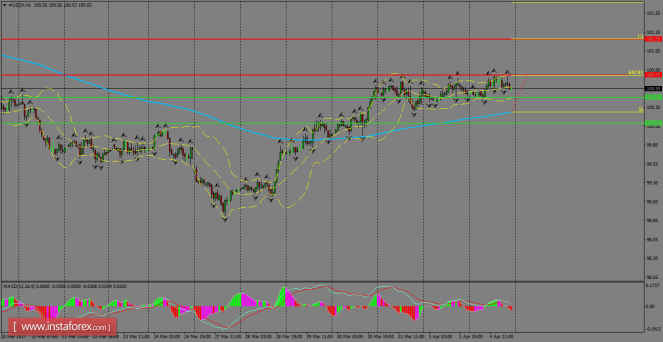 Daily analysis of USDX for April 05, 2017