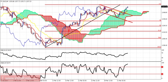 Technical analysis of gold for April 4, 2017