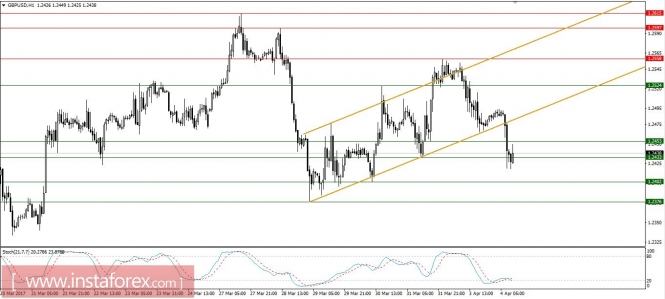 Global macro analysis for 04/04/2017