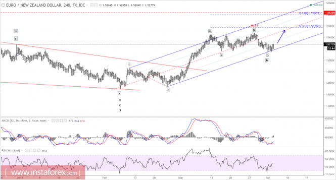 Elliott wave analysis of EUR/NZD for April 4, 2017