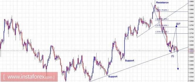 Trading plan for EUR/USD and Gold for April 04, 2017