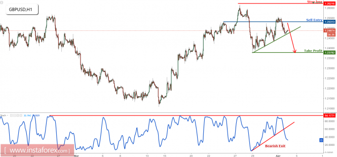 GBP/USD dropping perfectly from selling area, remain bearish