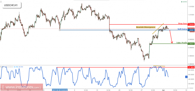 USD/CHF testing major resistance, remain bearish