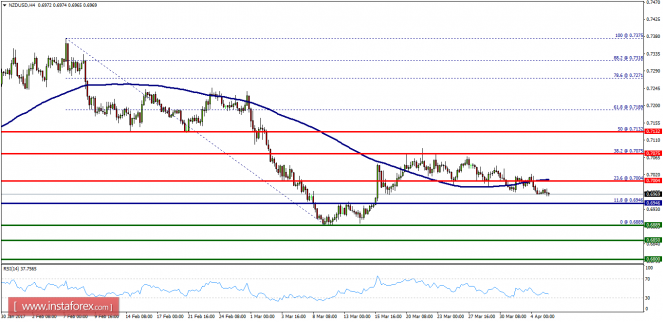 Technical analysis of NZD/USD for April 05, 2017