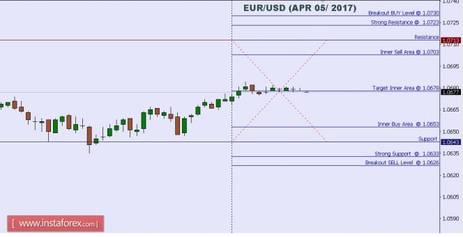 Technical analysis of EUR/USD for Apr 05, 2017