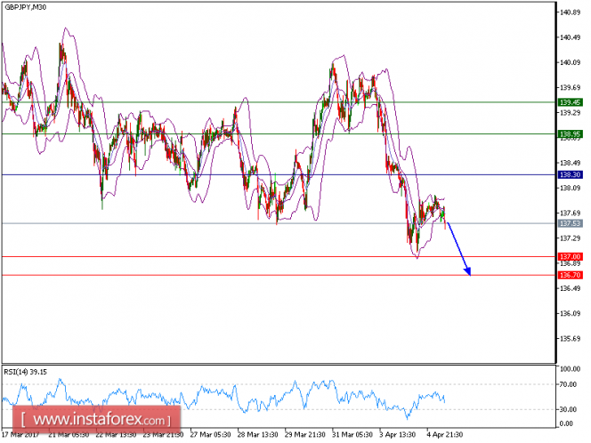 Technical analysis of GBP/JPY for April 05, 2017