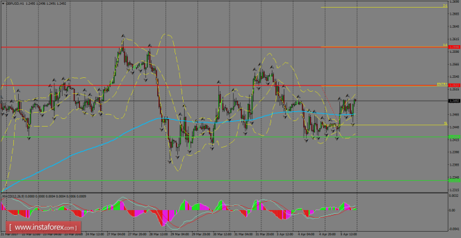 Daily analysis of GBP/USD for April 06, 2017