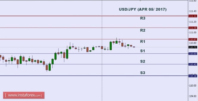 Technical analysis of USD/JPY for Apr 05, 2017