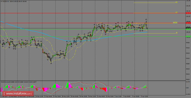 Daily analysis of USDX for April 06, 2017