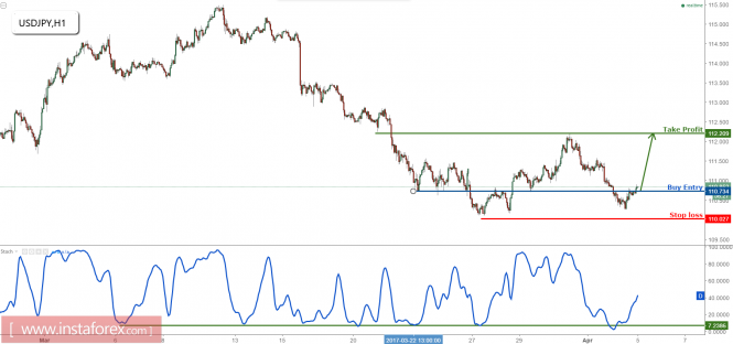 USD/JPY testing major support, remain bullish for a push up from here