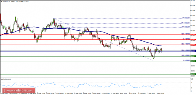 Technical analysis of NZD/USD for April 06, 2017