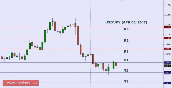 Technical analysis of USD/JPY for Apr 06, 2017