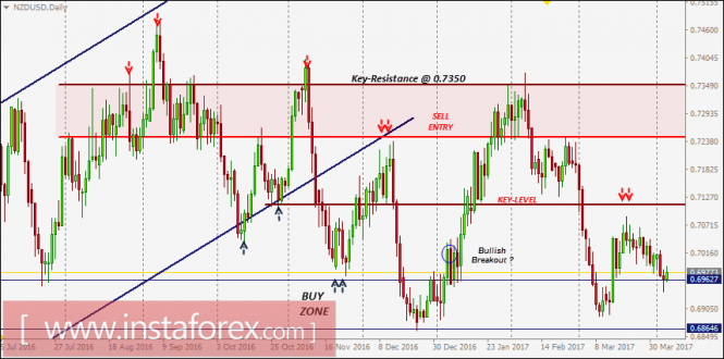 NZD/USD intraday technical levels and trading recommendations for April 6, 2017