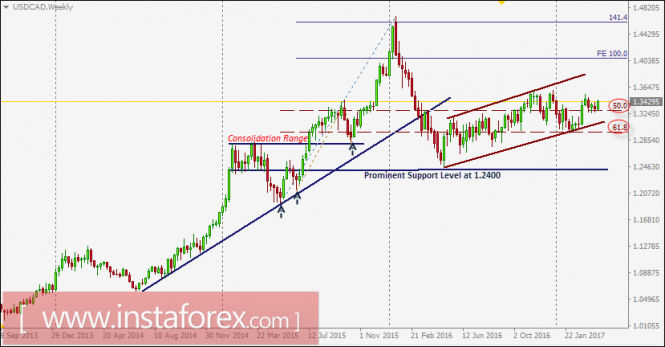 USD/CAD intraday technical levels and trading recommendations for April 6, 2017