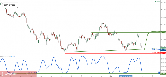 USD/JPY remains bullish above strong support