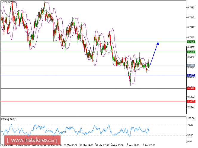 Technical analysis of NZD/USD for April 07, 2017