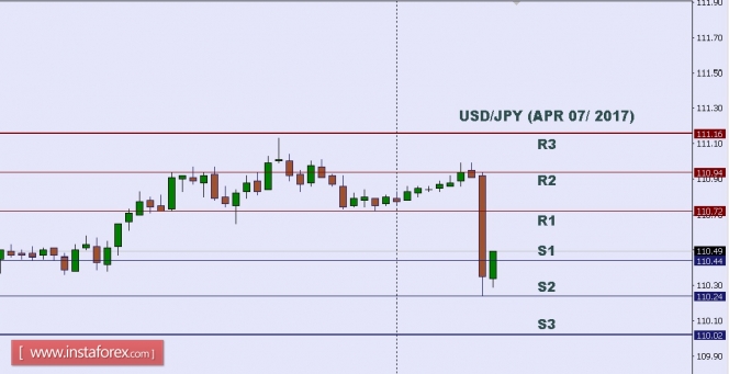 Technical analysis of USD/JPY for Apr 07, 2017