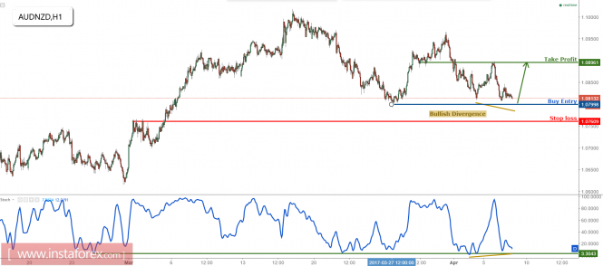 AUD/NZD is above major support, time to buy