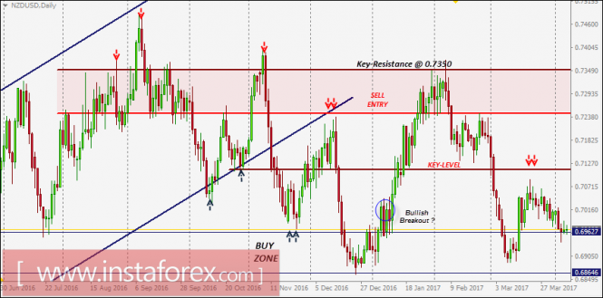 NZD/USD intraday technical levels and trading recommendations for April 7, 2017