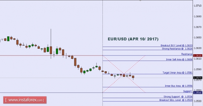 Technical analysis of EUR/USD for Apr 10, 2017