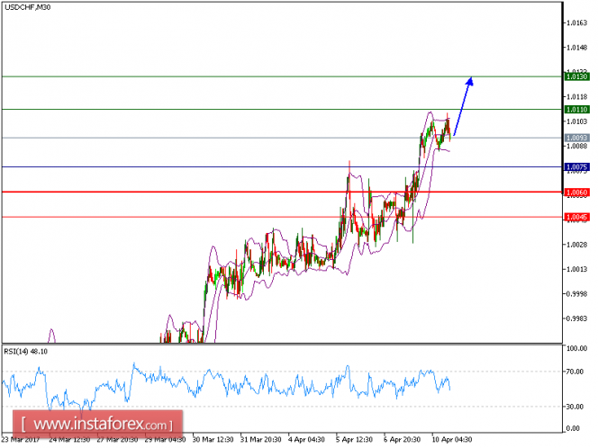 Technical analysis of USD/CHF for April 10, 2017