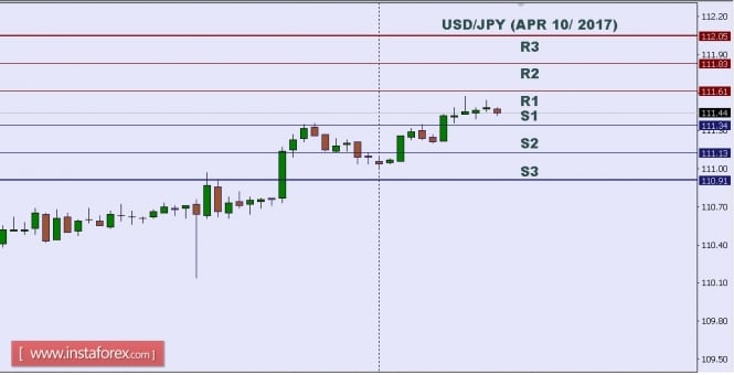 Technical analysis of USD/JPY for Apr 10, 2017